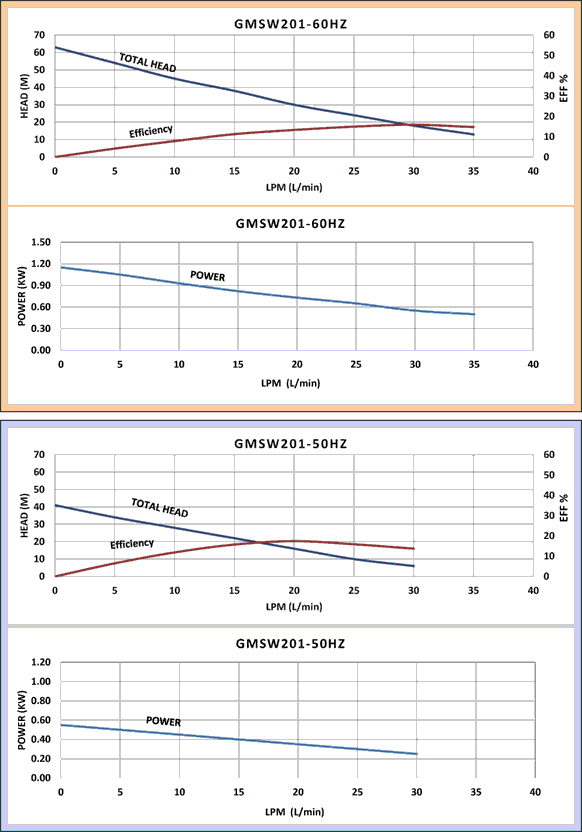 RICO PUMP-GMSW PERFORMANCE CURVE